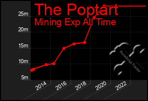 Total Graph of The Poptart