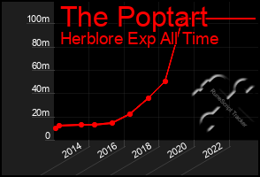 Total Graph of The Poptart