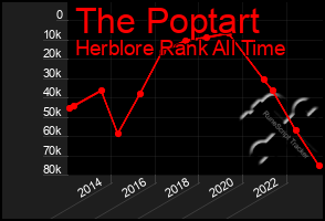 Total Graph of The Poptart