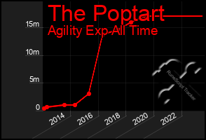 Total Graph of The Poptart