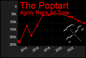 Total Graph of The Poptart