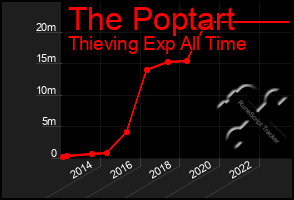 Total Graph of The Poptart