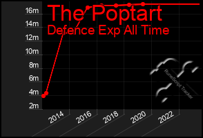 Total Graph of The Poptart