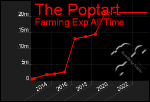 Total Graph of The Poptart