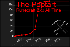 Total Graph of The Poptart