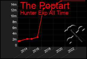 Total Graph of The Poptart