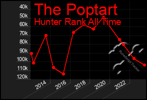 Total Graph of The Poptart