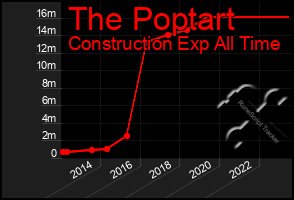 Total Graph of The Poptart