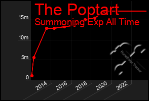 Total Graph of The Poptart