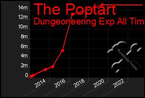 Total Graph of The Poptart