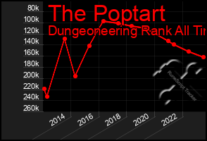 Total Graph of The Poptart