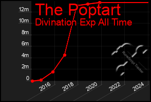 Total Graph of The Poptart