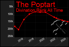 Total Graph of The Poptart