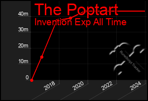 Total Graph of The Poptart