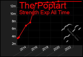 Total Graph of The Poptart