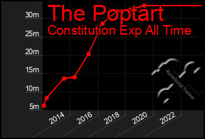 Total Graph of The Poptart