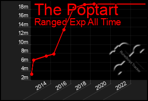 Total Graph of The Poptart