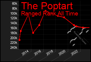 Total Graph of The Poptart