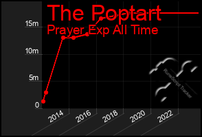 Total Graph of The Poptart