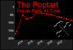 Total Graph of The Poptart