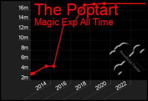 Total Graph of The Poptart