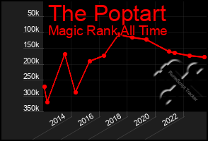 Total Graph of The Poptart