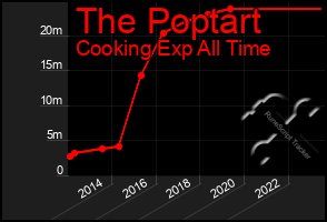 Total Graph of The Poptart