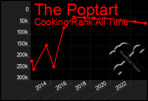 Total Graph of The Poptart