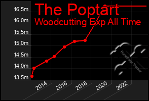 Total Graph of The Poptart