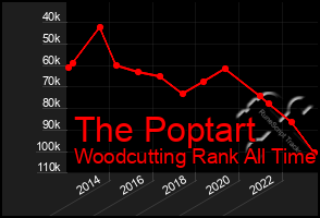 Total Graph of The Poptart