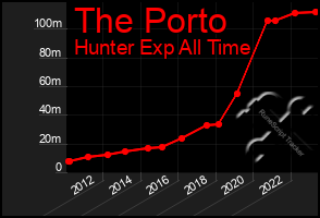 Total Graph of The Porto