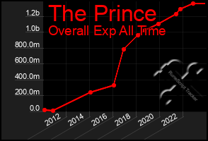 Total Graph of The Prince