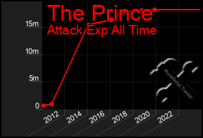 Total Graph of The Prince