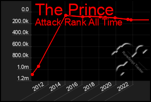 Total Graph of The Prince