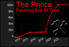 Total Graph of The Prince