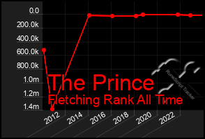 Total Graph of The Prince