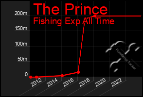 Total Graph of The Prince