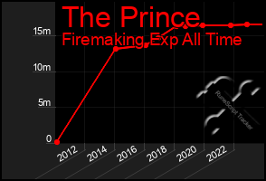 Total Graph of The Prince