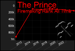 Total Graph of The Prince