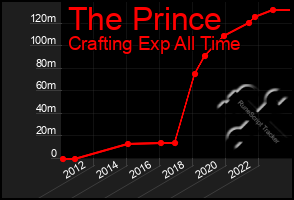 Total Graph of The Prince