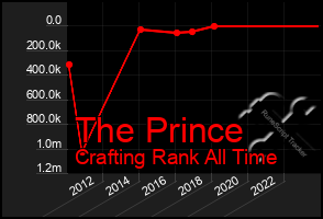 Total Graph of The Prince