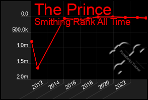 Total Graph of The Prince