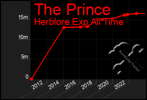 Total Graph of The Prince