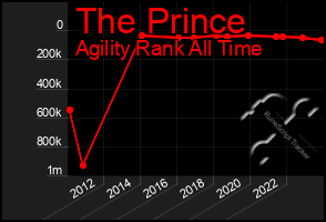 Total Graph of The Prince