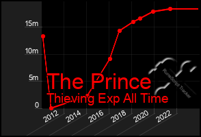 Total Graph of The Prince