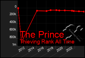 Total Graph of The Prince