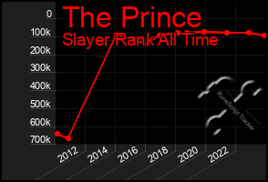 Total Graph of The Prince