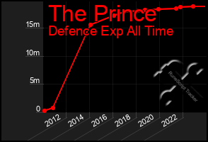 Total Graph of The Prince