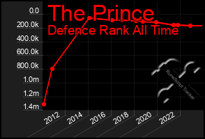 Total Graph of The Prince