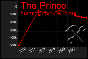 Total Graph of The Prince